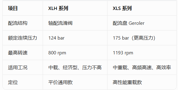 丹佛斯 Xcel™ XLH 系列低速大扭矩摆线液压马达(图1)